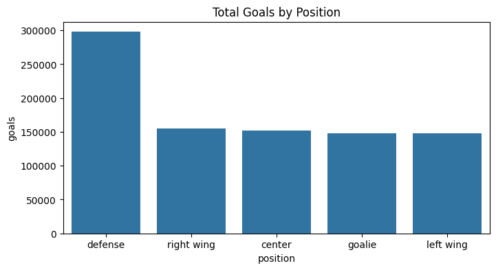 Goals by Position